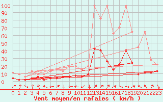 Courbe de la force du vent pour Thun