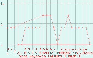 Courbe de la force du vent pour Aflenz