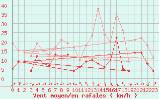 Courbe de la force du vent pour Formigures (66)