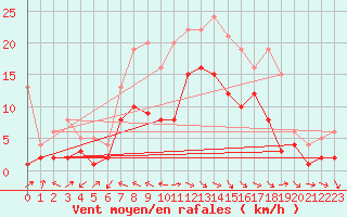 Courbe de la force du vent pour Muehlacker