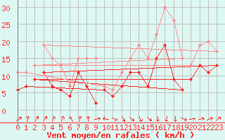Courbe de la force du vent pour Pointe de Socoa (64)