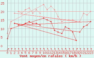 Courbe de la force du vent pour Ble / Mulhouse (68)