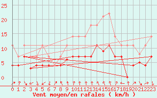 Courbe de la force du vent pour Talarn