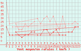 Courbe de la force du vent pour Cuxhaven