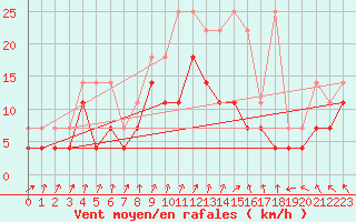 Courbe de la force du vent pour Melle (Be)