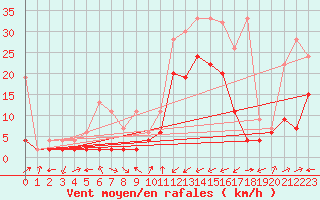 Courbe de la force du vent pour Courtelary