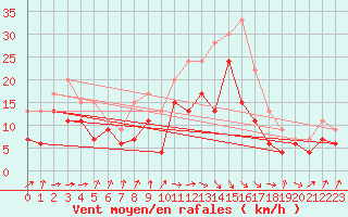 Courbe de la force du vent pour Muret (31)