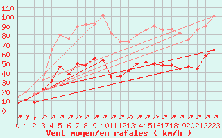 Courbe de la force du vent pour Ile Rousse (2B)