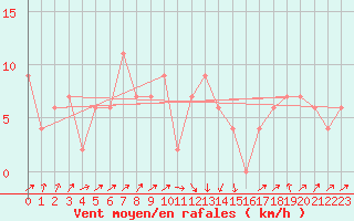 Courbe de la force du vent pour S. Giovanni Teatino