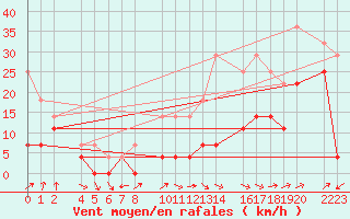 Courbe de la force du vent pour Ecija