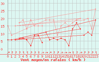 Courbe de la force du vent pour Les Attelas