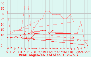 Courbe de la force du vent pour Gardelegen