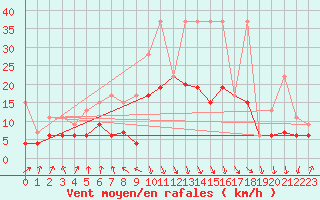 Courbe de la force du vent pour Evionnaz
