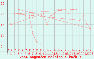 Courbe de la force du vent pour Tetuan / Sania Ramel