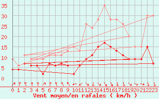 Courbe de la force du vent pour Ble / Mulhouse (68)