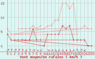 Courbe de la force du vent pour Payerne (Sw)