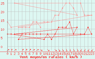 Courbe de la force du vent pour Chivres (Be)