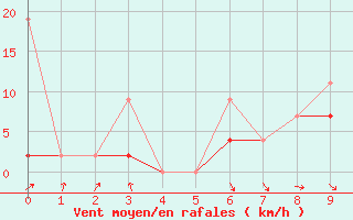 Courbe de la force du vent pour Izmir