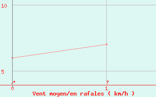 Courbe de la force du vent pour Geraldton, Ont.