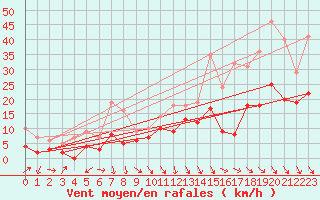 Courbe de la force du vent pour Le Puy - Loudes (43)