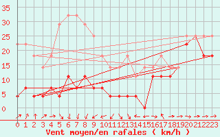 Courbe de la force du vent pour Ceahlau Toaca