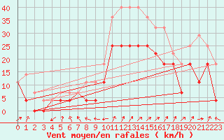 Courbe de la force du vent pour Brasov