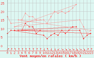 Courbe de la force du vent pour Tarbes (65)