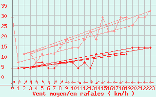 Courbe de la force du vent pour Uccle