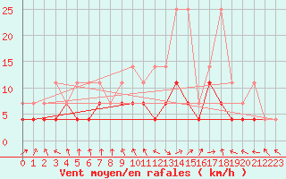 Courbe de la force du vent pour Bamberg