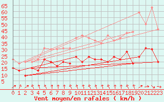 Courbe de la force du vent pour La Rochelle - Aerodrome (17)