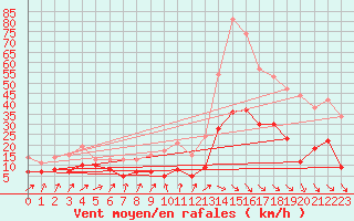Courbe de la force du vent pour Biarritz (64)