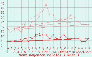 Courbe de la force du vent pour Cazalla de la Sierra