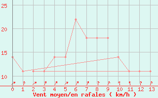 Courbe de la force du vent pour Moenichkirchen