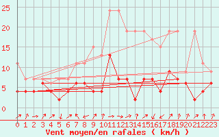 Courbe de la force du vent pour Interlaken