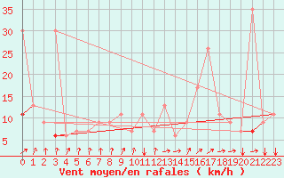 Courbe de la force du vent pour Kelibia