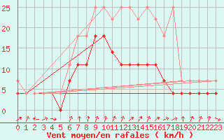 Courbe de la force du vent pour Melle (Be)