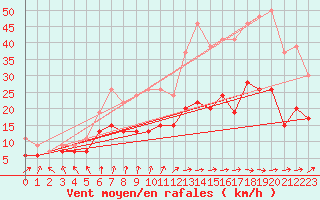 Courbe de la force du vent pour Tours (37)