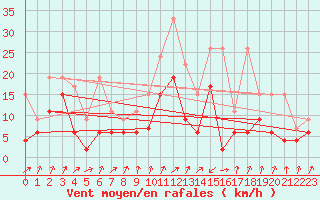 Courbe de la force du vent pour Schpfheim
