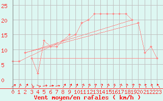 Courbe de la force du vent pour Manston (UK)