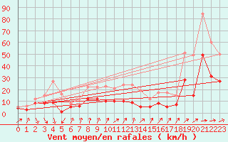 Courbe de la force du vent pour Oschatz