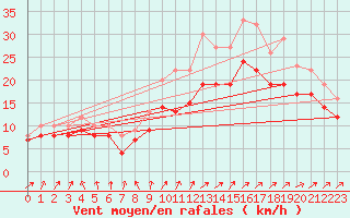 Courbe de la force du vent pour Landivisiau (29)