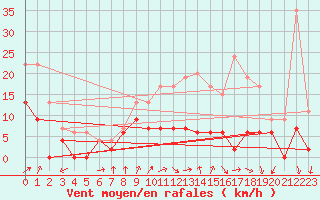 Courbe de la force du vent pour Paray-le-Monial - St-Yan (71)