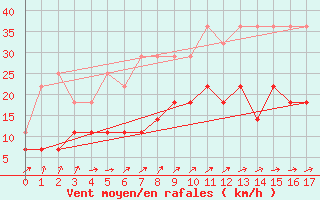 Courbe de la force du vent pour Beitem (Be)