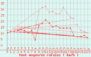 Courbe de la force du vent pour Caen (14)