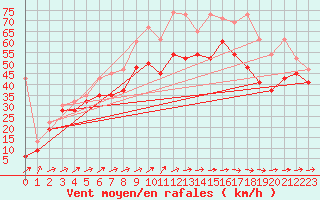 Courbe de la force du vent pour La Dle (Sw)