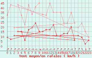 Courbe de la force du vent pour Cham