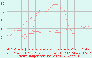 Courbe de la force du vent pour Bizerte