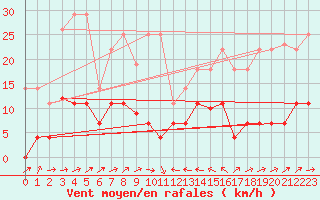 Courbe de la force du vent pour Llanes