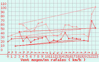 Courbe de la force du vent pour Porto-Vecchio (2A)