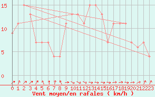 Courbe de la force du vent pour Trawscoed